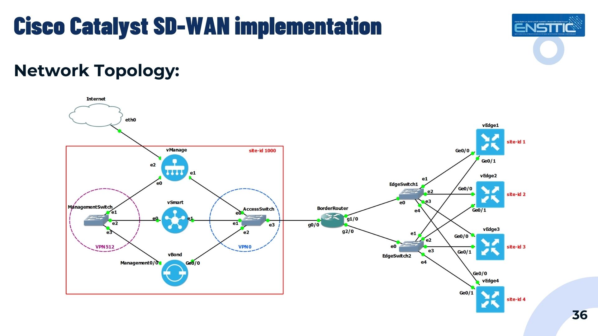 SD-WAN Topology